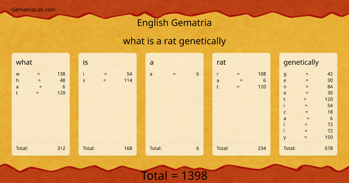 what is a rat genetically in english Gematria